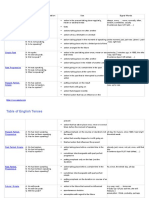 Table of English Tenses: Simple Present