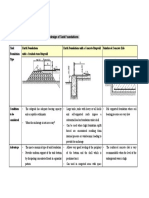 Guideline and Recommendation For The Design of Tank Foundations