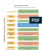 Evolución de La Economía