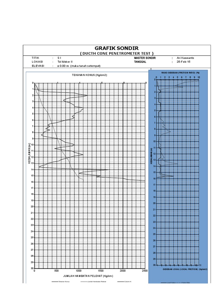 Data Sondir Tol Moker II | PDF