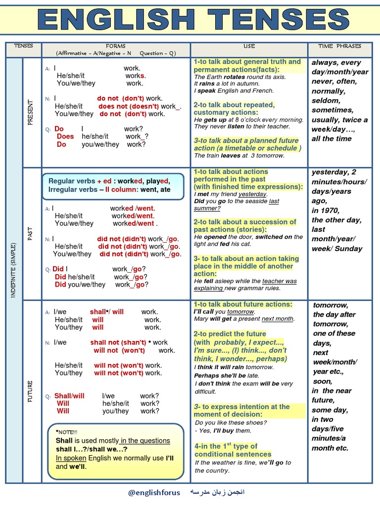 english-tenses-pdf-pdf-perfect-grammar-grammatical-tense