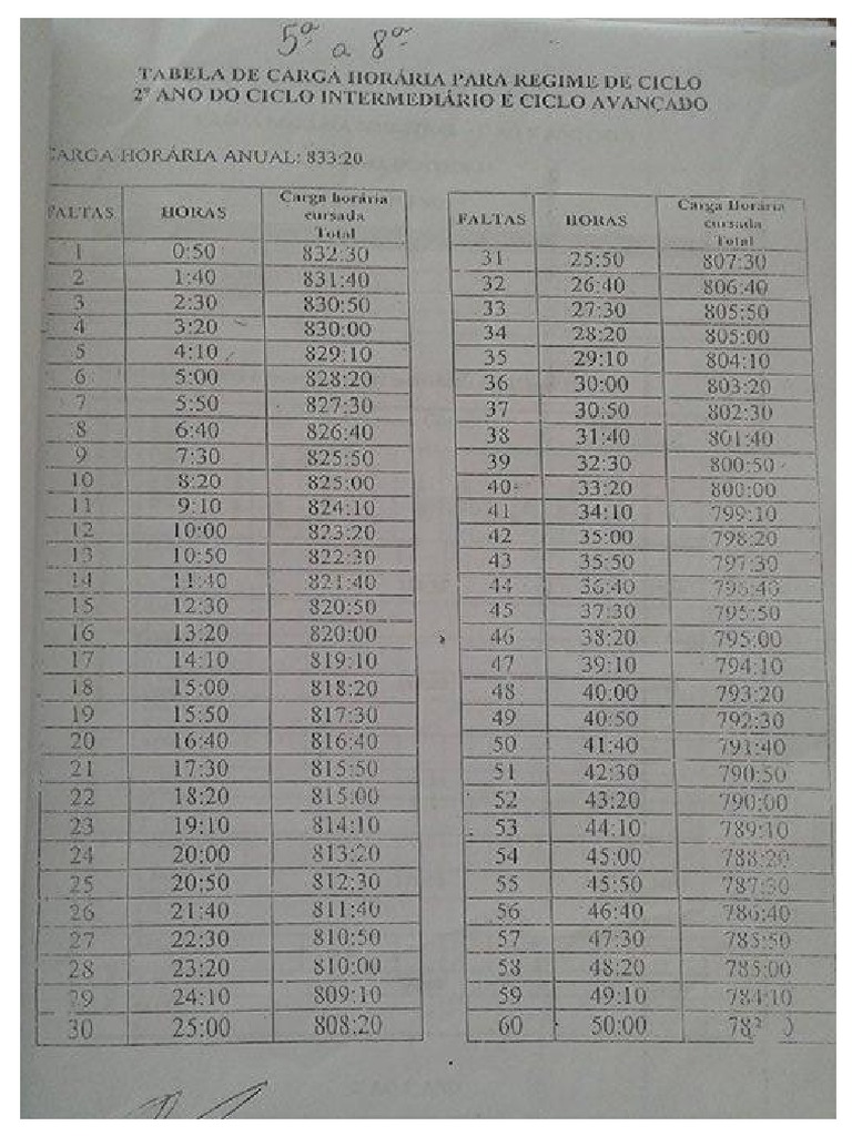 Tabela de Conversão de Faltas em Horas | PDF