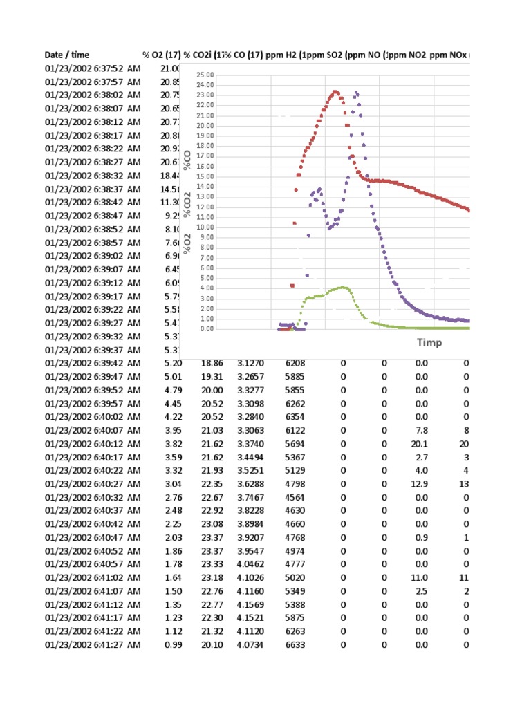 Gas Composition Data Analysis | PDF