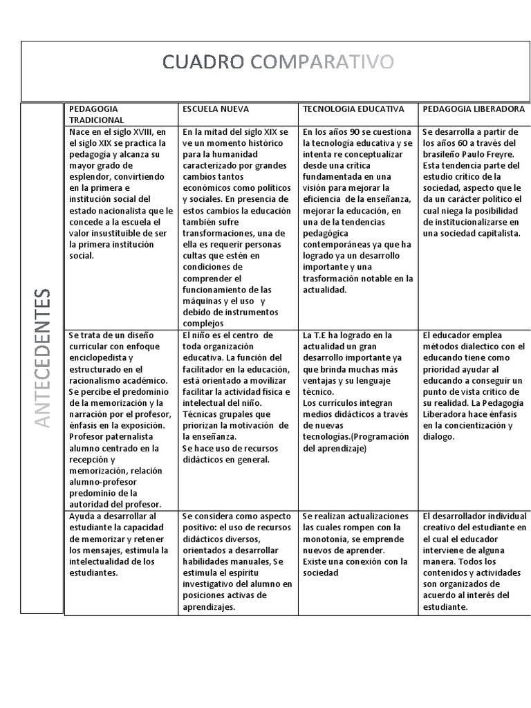 Cuadro Comparativo de Pedagogia Tradicional y La Actual