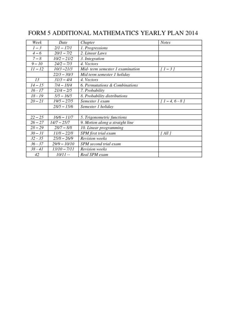 2014 Form 5 Additional Math Plan | PDF