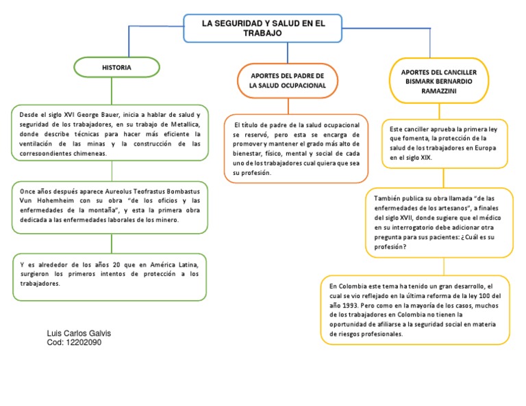Mapa Mental Seguridad y Salud en El Trabajo | PDF | Cuidado de la salud ...