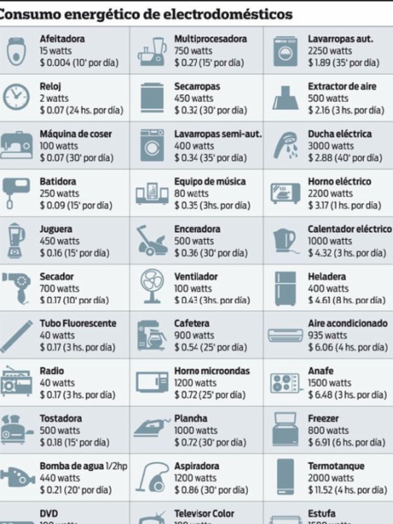 Tabla De Consumo Eléctrico Electrodomésticos Pdf