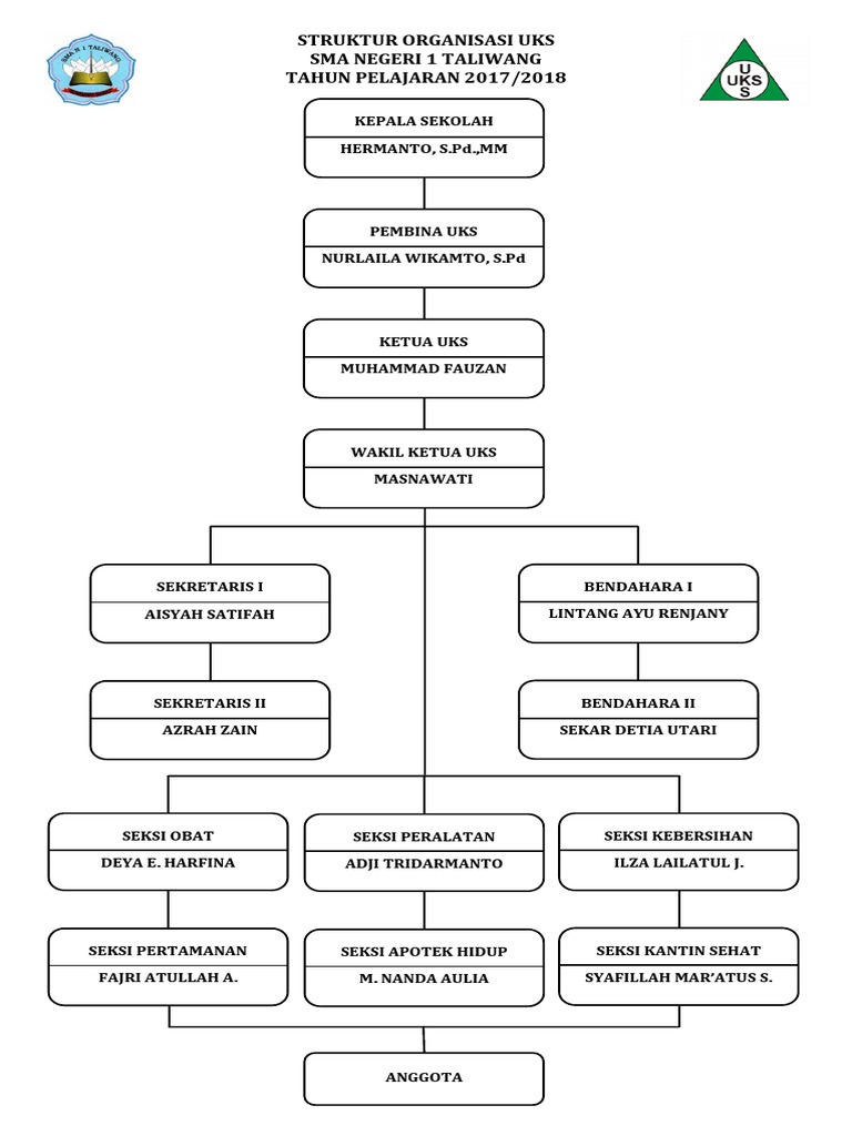Struktur Organisasi Uks