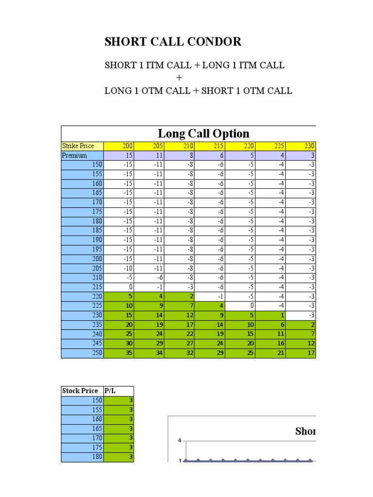 Short Call Condor Strategy Guide | PDF | Option (Finance) | Financial ...