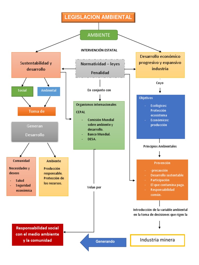 Mapa Conceptual de Legislación Ambiental Sustentabilidad