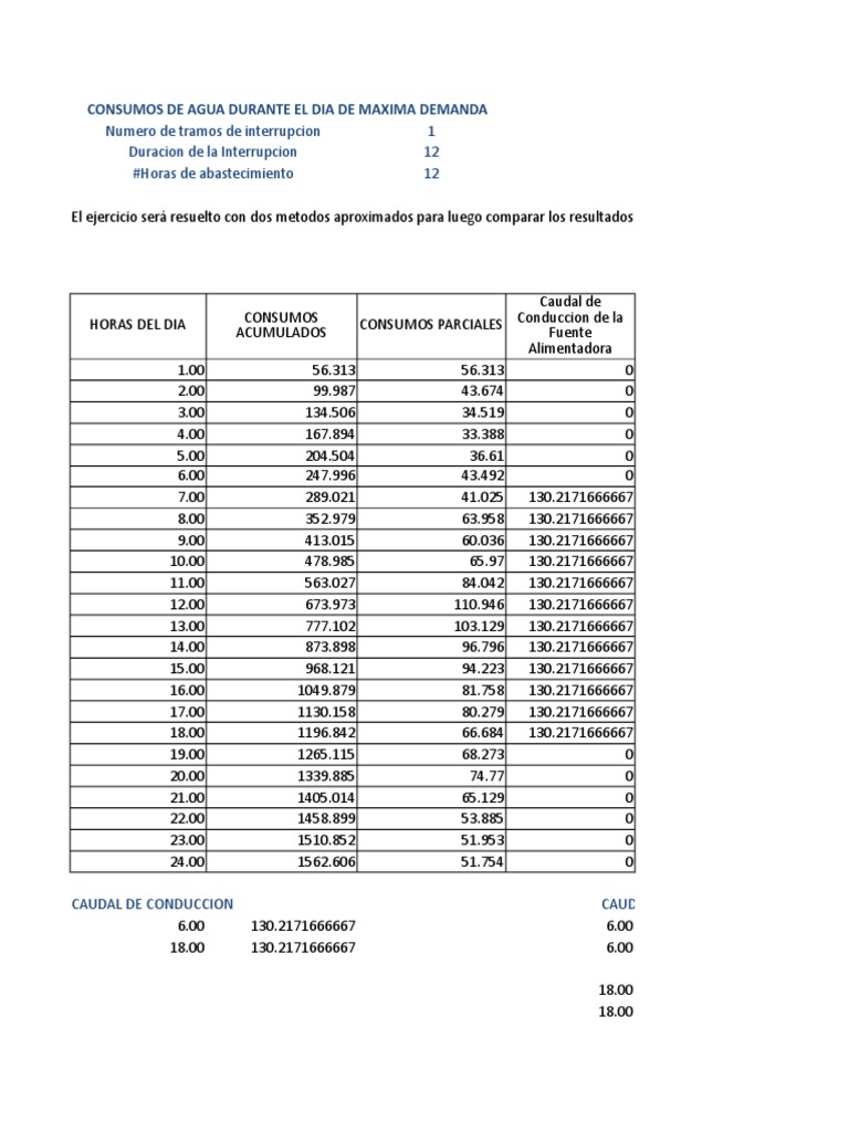 Consumo de Agua en Máxima Demanda | PDF