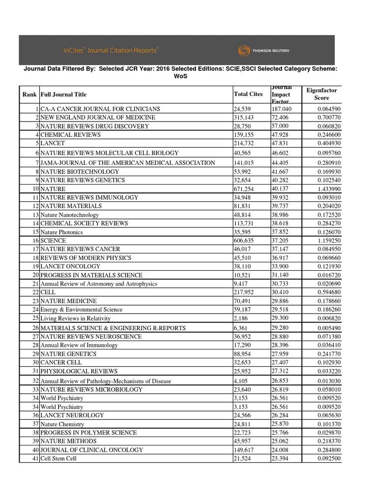 Journal Data Filtered By Selected Jcr Year 2016 Selected Editions Scie Ssci Selected Category Scheme Wos Neuroscience Science Mathematics