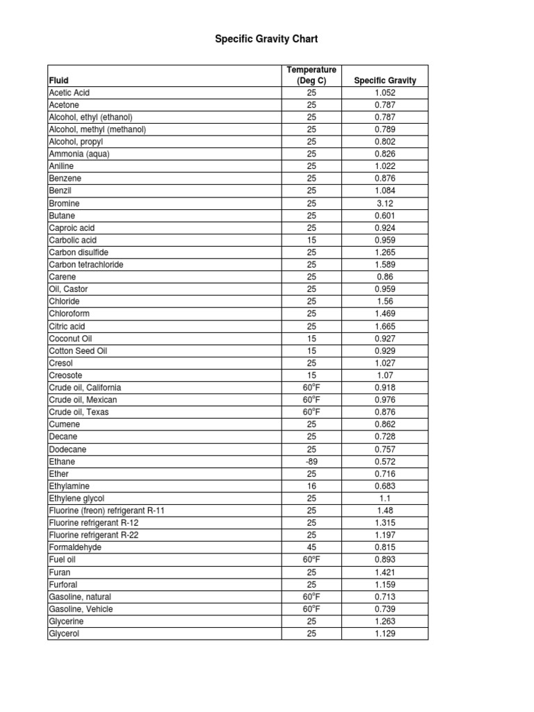 Specific Gravity Chart PDF Alcohol Ethanol
