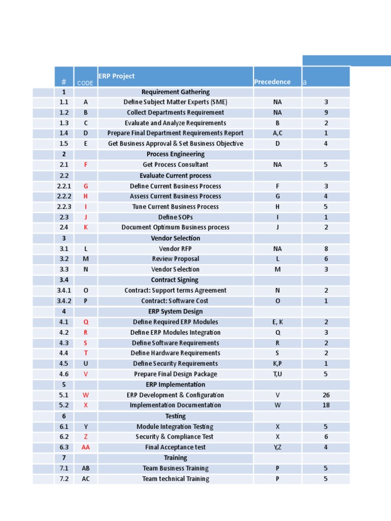 Timing A ERP Project Precedence PDF Enterprise Resource Planning