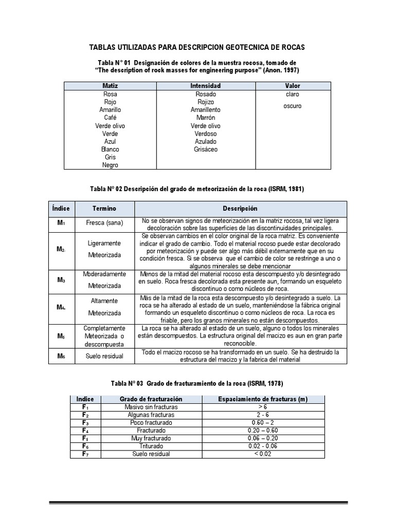 Tablas Usadas | PDF | Meteorización | Roca (geología)