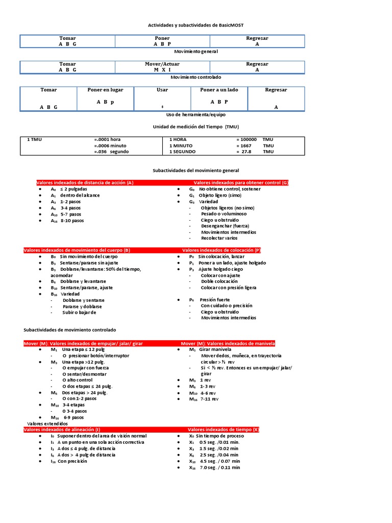 Actividades y Subactividades de BasicMOST | PDF | Agitación | Conflicto ...