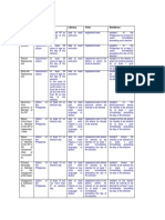 Table:: Elective Officials Citizenship Age Literacy Voter Residency