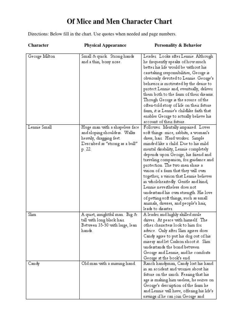 Of Mice and Men Character Overview | PDF
