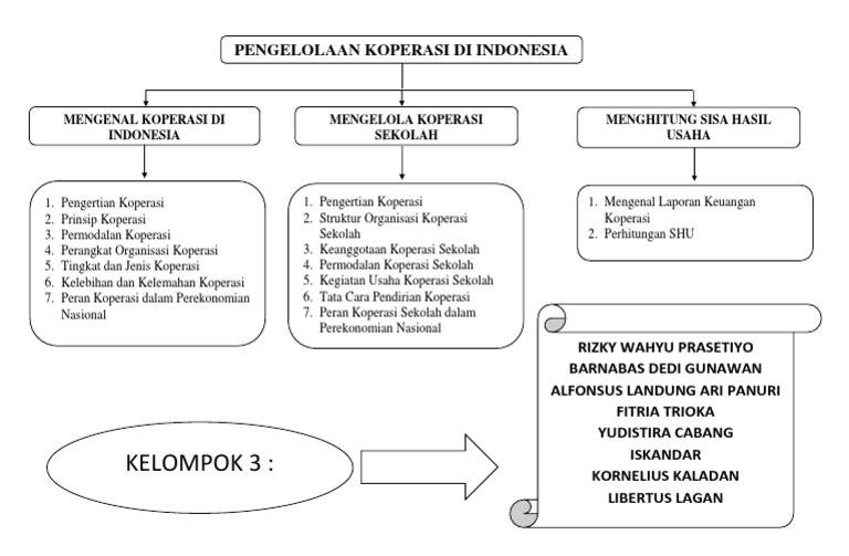 Peta Konsep Ekonomi Koperasi