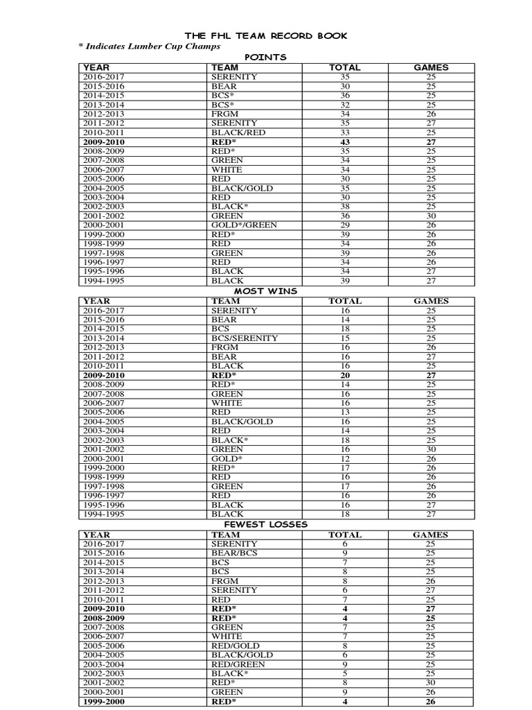 The FHL Team Record Book PDF American Football National Football