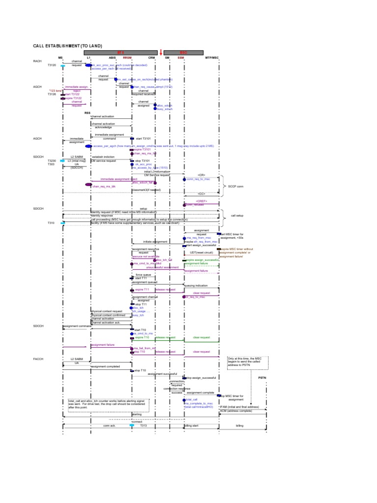 Call Flow Chart | Mobile Telecommunications | Wireless