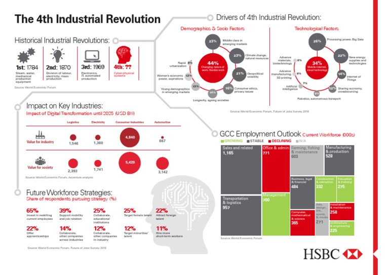 Drivers of the 4th Industrial Revolution | PDF | Industrial Revolution ...