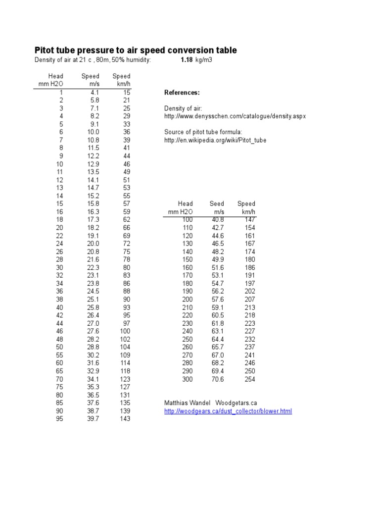 Pitot Tube Pressure To Air Speed Conversion Table PDF Pressure