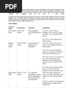 Material Name Composition Properties Applications: Ferrous Metals