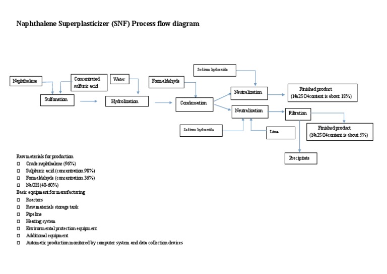 Naphthalene Superplasticizer (SNF) Process Flow Diagram: Sodium ...