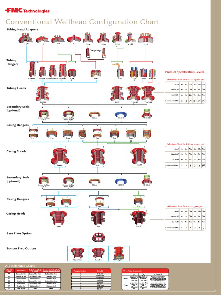FMC Conventional Wellhead Chart PDF | PDF | Stainless Steel | Steel