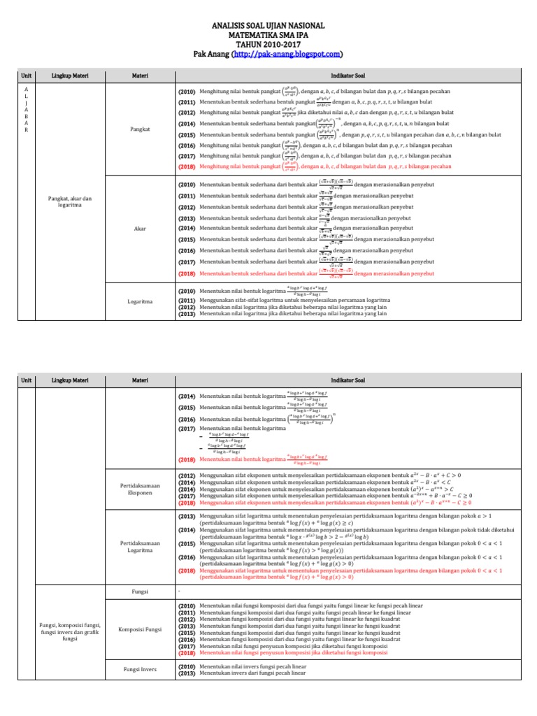 Analisis Indikator Soal Un Matematika Sma Ipa