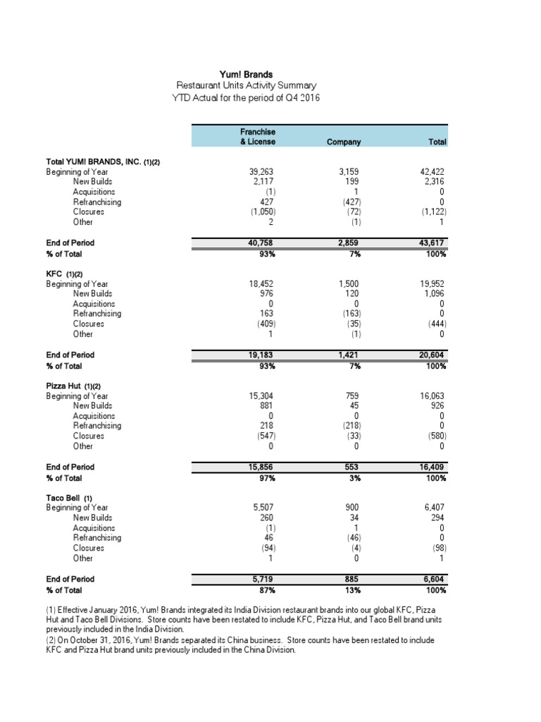 Yum! Brands Restaurant Units Summary Q4 2016 | PDF | Economies | Business