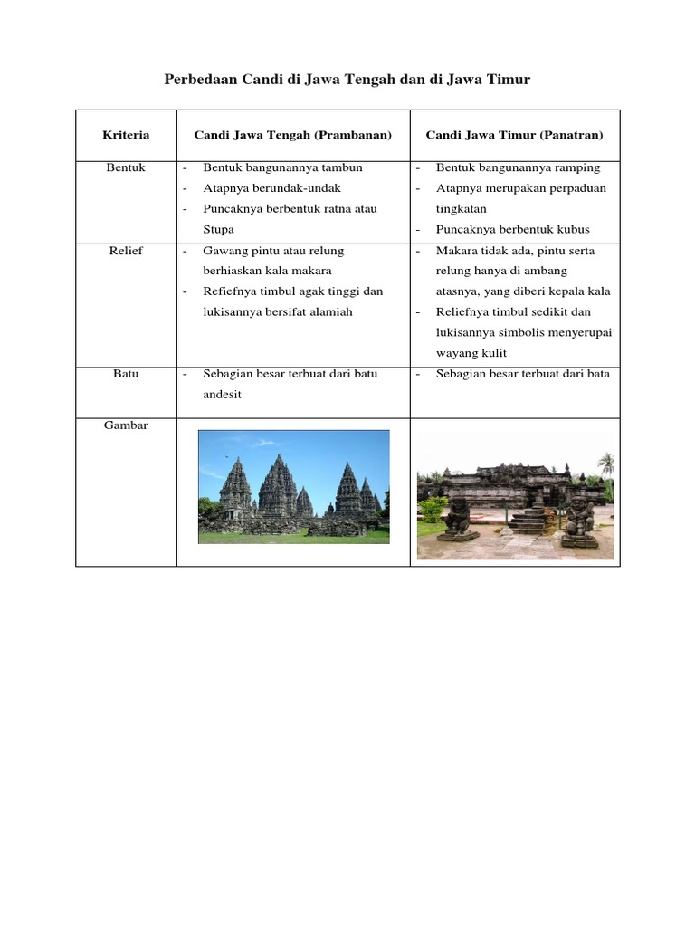 Perbedaan Candi Di Jawa Tengah Dan Di Jawa Timur