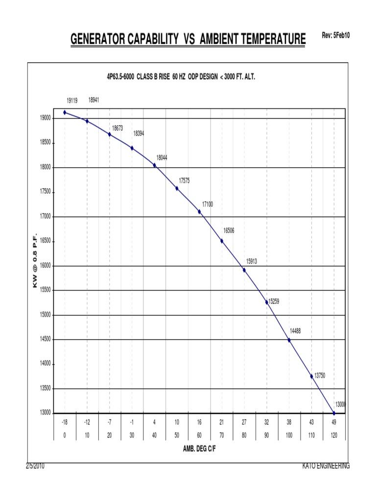 Generator Thermal Damage Curve – SRXF