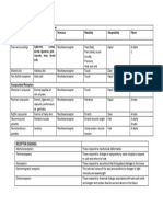 Classification and Comparison of Receptor Types