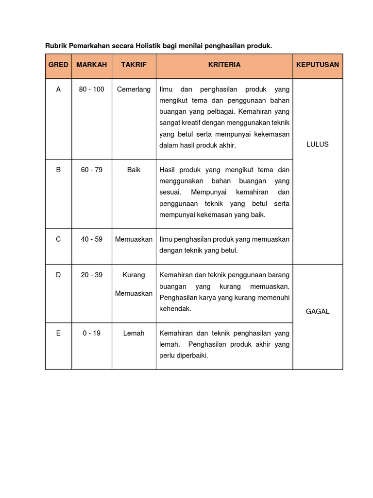 Rubrik Pemarkahan Secara Holistik Bagi Menilai Penghasilan Produk docx
