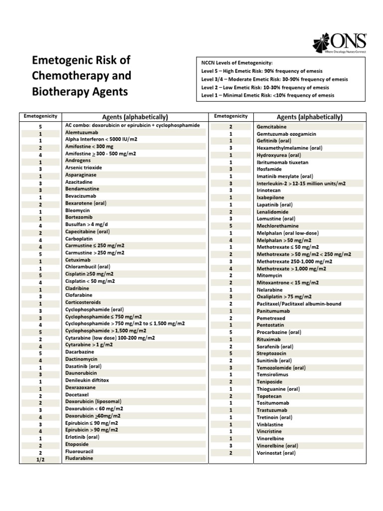 Emetogenicity of Chemotherapy Agents | PDF | Chemotherapy | World ...