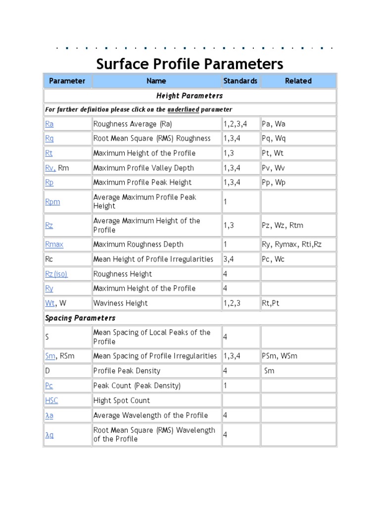 Surface Profile Parameters Surface Roughness Skewness