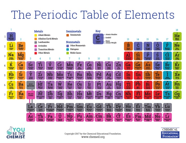 The Periodic Table of Elements: Metals Nonmetals Semimetals Key | PDF ...