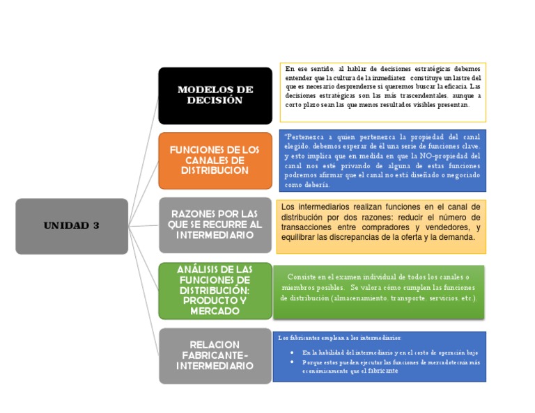 Unidad 3 Mapa Conceptual