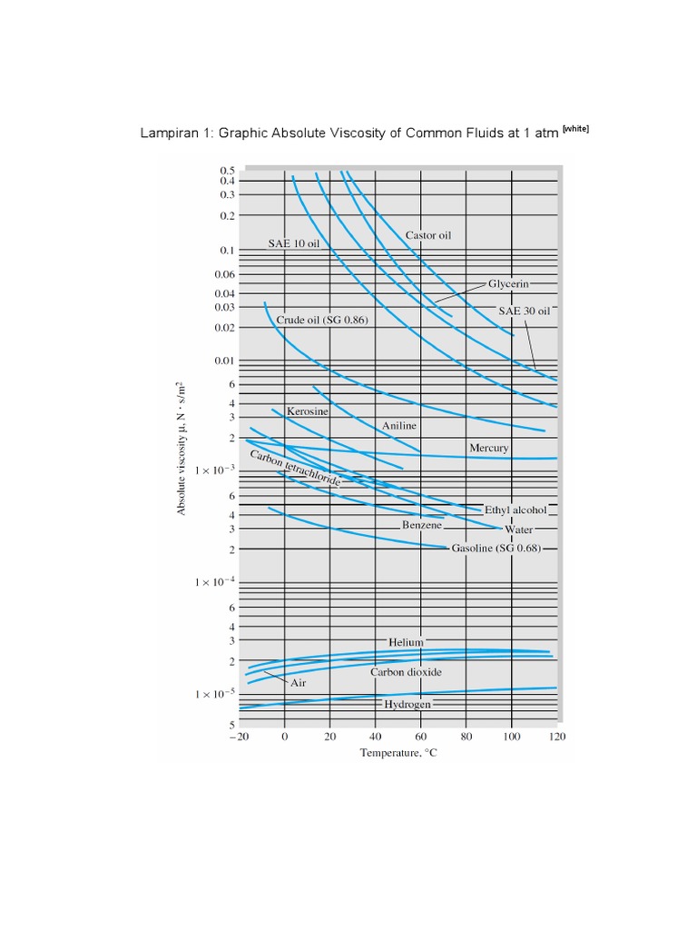 Viscosity and Flow Properties Tables | PDF