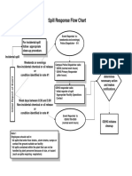 Spill Response Flow Chart