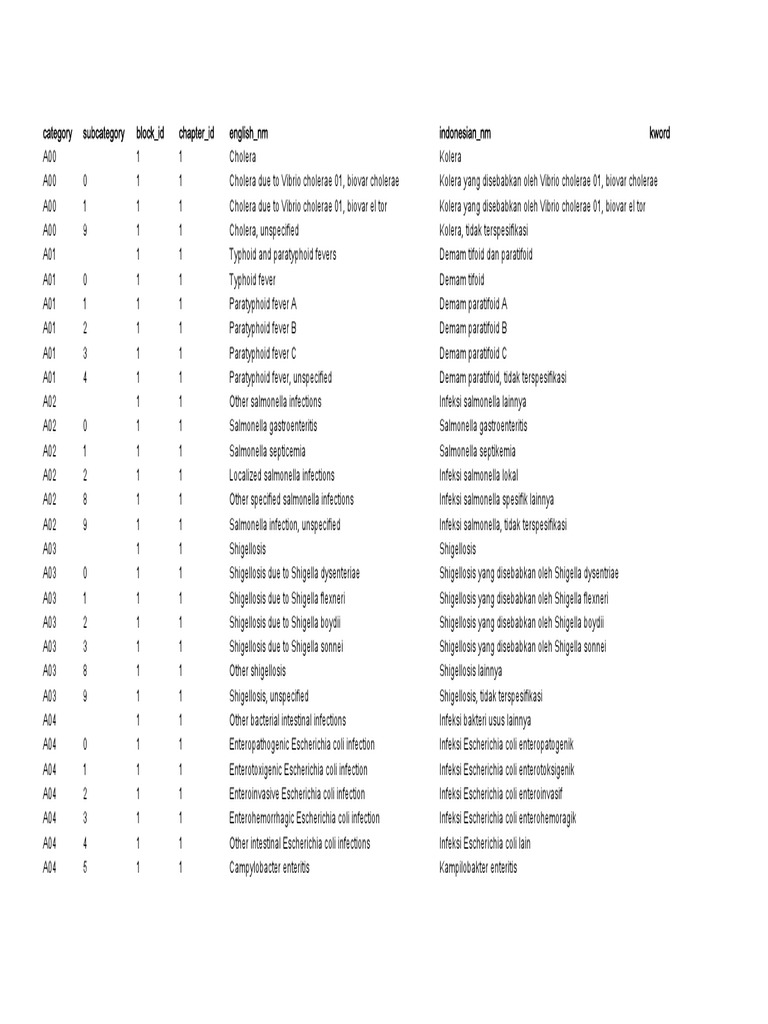 Kode Kode I C D 10 PDF | PDF
