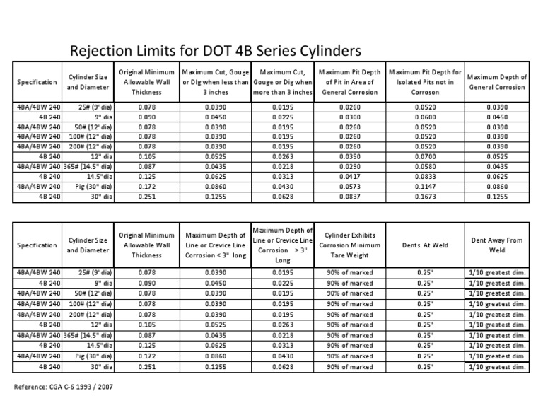 Rejection Limits for DOT 4B Series Cylinders CGAC6Rej_4B1 Corrosion