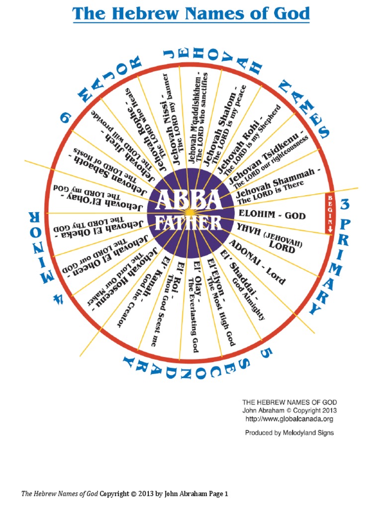 The Hebrew Names of God Names Of God In Judaism Jehovah The Hebrew Names of God Names Of God In Judaism Jehovah