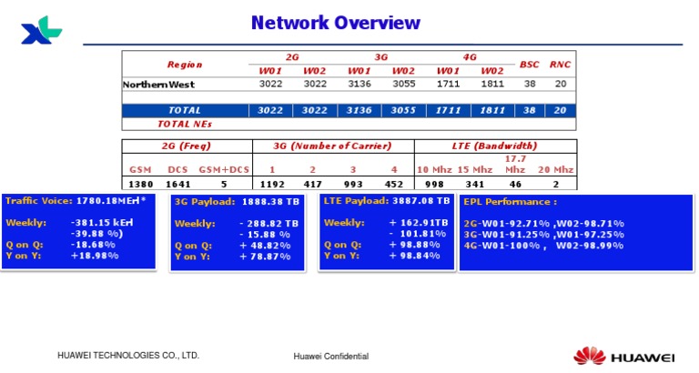 Huawei Network Performance Overview | PDF