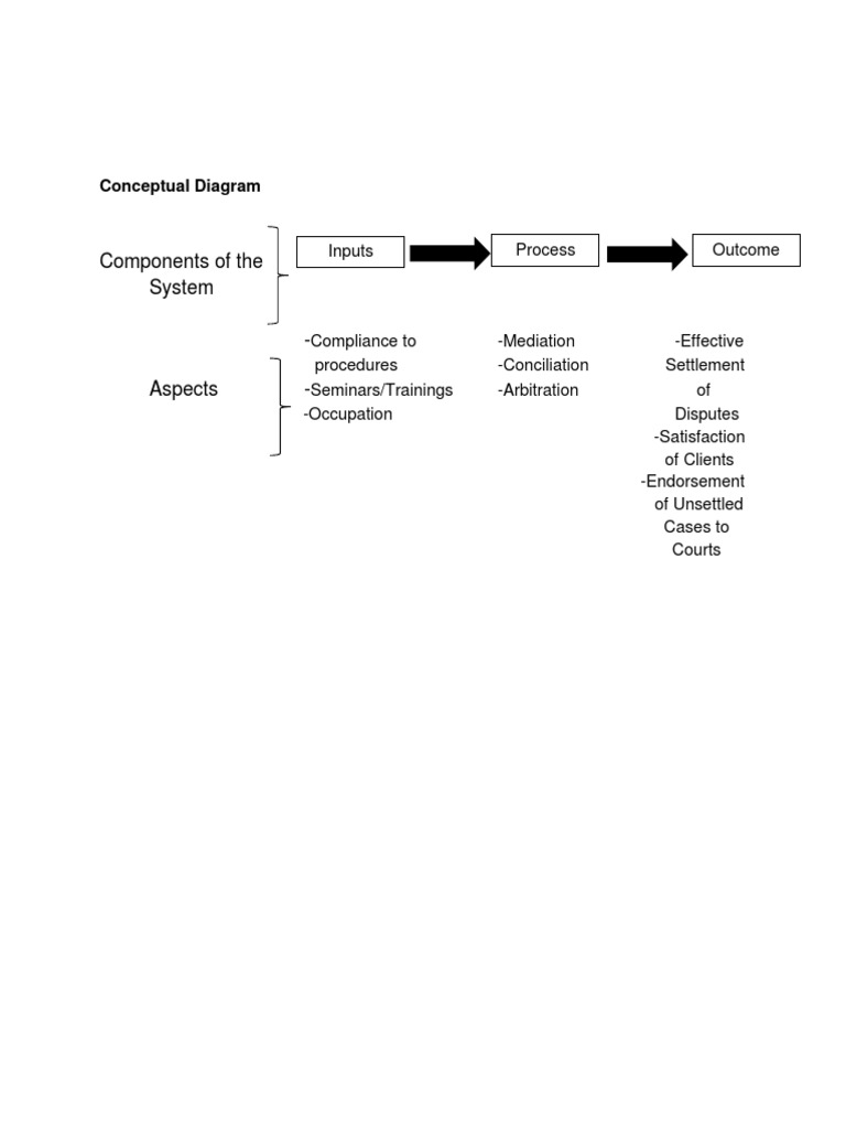 Components of The System - Aspects - : Conceptual Diagram | PDF