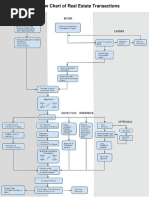 The Flow Chart of Real Estate Transactions