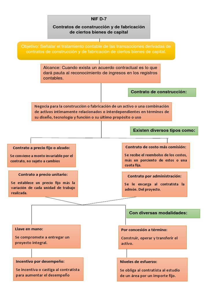 Mapa Conceptual NIF D 7 Presupuesto Economias