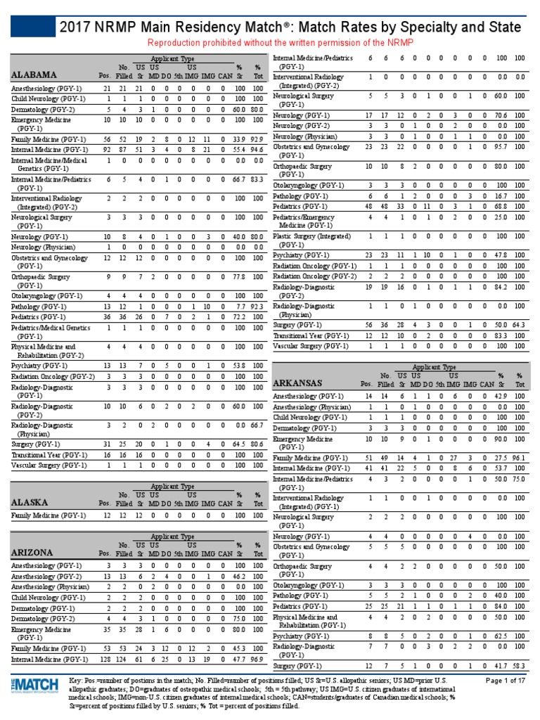 Main Match Results by State and Specialty 2017 | PDF | Residency ...